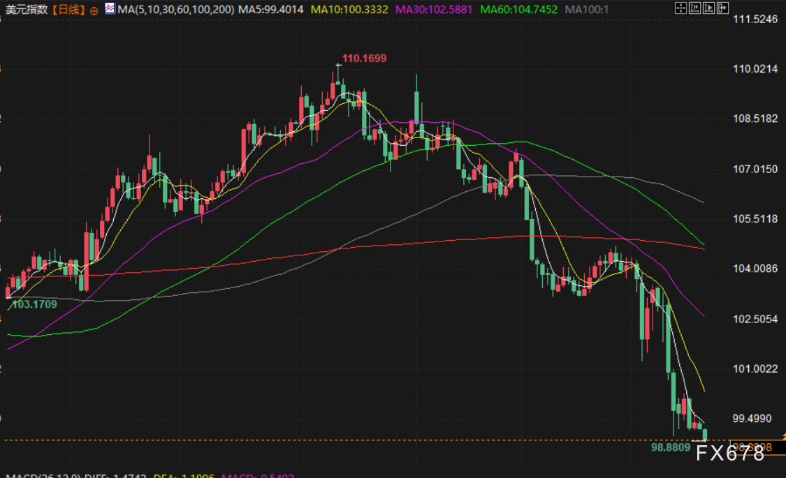 【XM官网】4月21日财经早餐:美元创三年低位,特朗普称“拥有黄金者制定规则”,美伊谈判缓解令油价转头回落(图5)