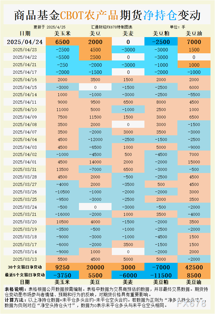 【XM官网】CBOT持仓:基金疯狂加仓大豆净多头2万手!市场情绪突变下个目标11