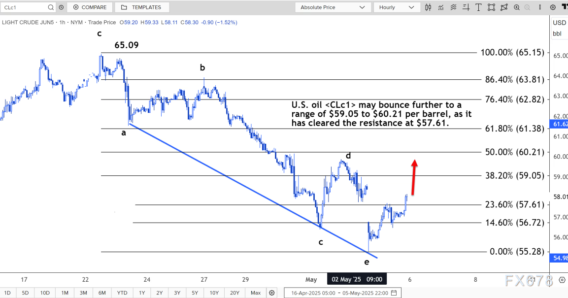 【XM官网】技术分析:美原油可能进一步反弹至59.05-60.21美元区间