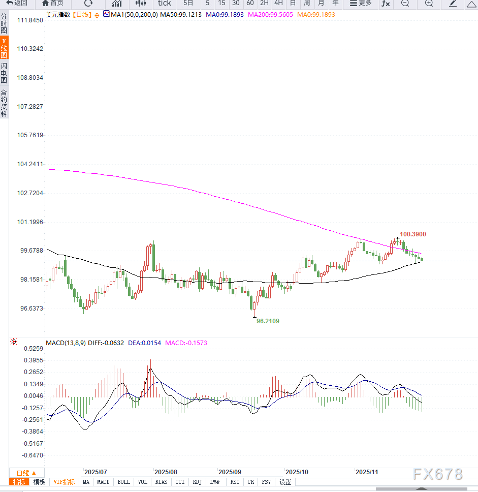 XM中文官网:美联储主席继任预期引发美元指数进一步回落,短期偏震荡下行(图2)