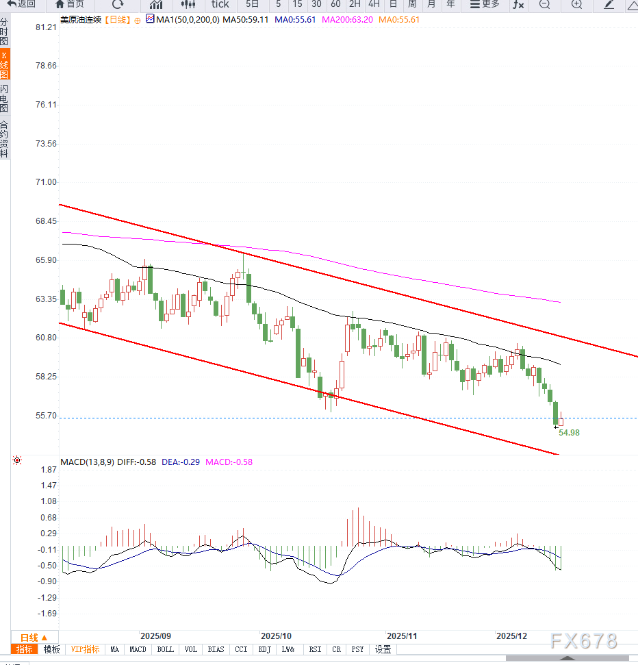 XM开户入口:原油交易提醒:地缘溢价走弱叠加库存压力加剧,油价加速下行(图2) XM开户入口:原油交易提醒:地缘溢价走弱叠加库存压力加剧,油价加速下行(图2)