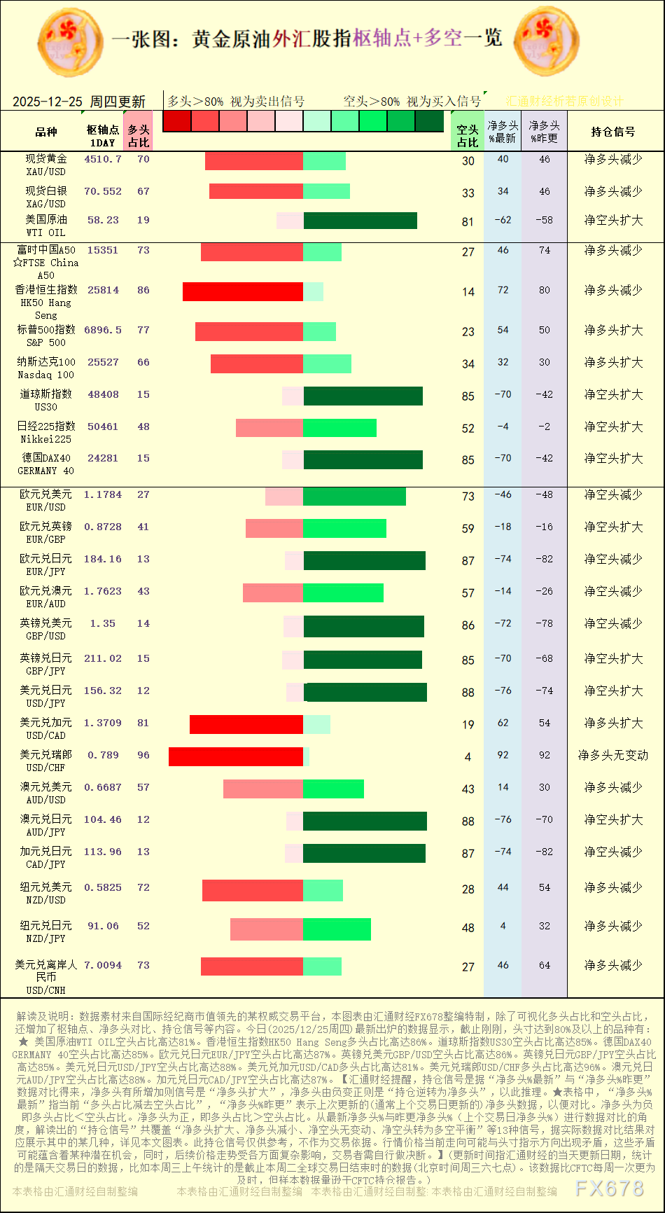 XM官网开户:一张图:2025年12月25日黄金原油外汇股指“枢纽点+多空持仓信
