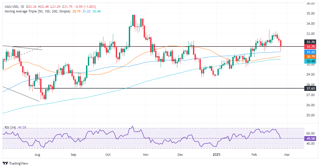 XM-Silberpreisprognose: Silber/USD fällt aufgrund von Gewinnmitnahmen und Risiko