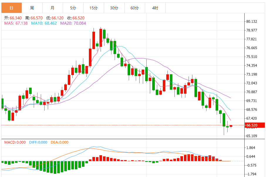 석유 시장은 여러 요인의 영향을 받습니다. OPEC+는 생산을 늘리기로 결정하고 시장은 공급 측의 변화에 ​​집중합니다.